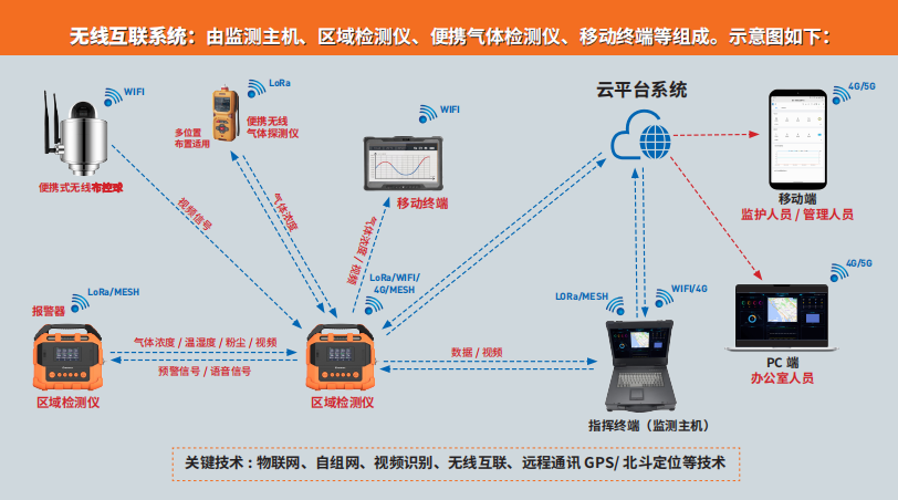 无线互联系统