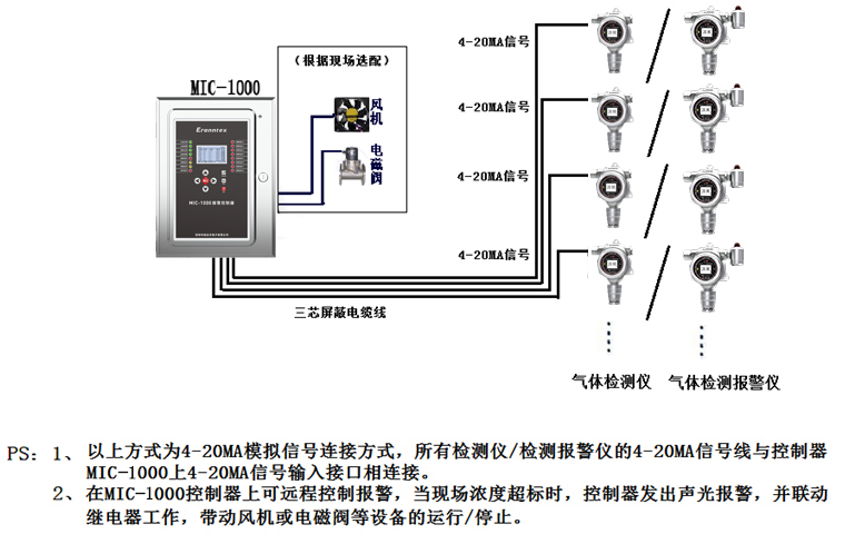 草莓视频下载观看仪/检测报警仪与控制器连接示意图(4-20MA信号)
