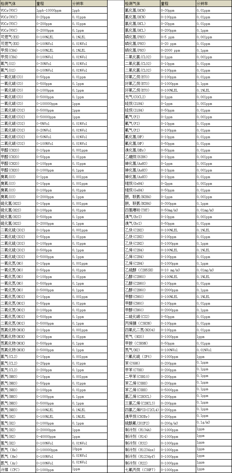 BTYQ-MS600-S便携式六合一草莓视频下载观看仪常见气体附表.png