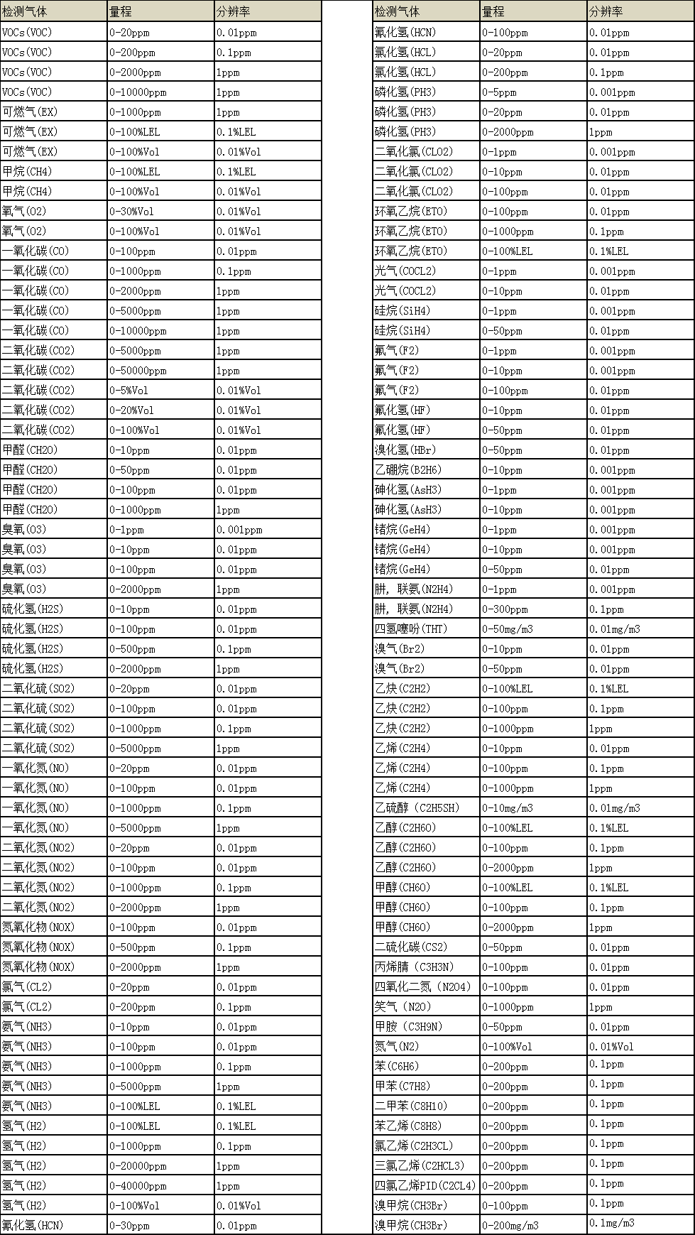 BTYQ-MS600-S1便携式智能型草莓视频下载观看仪常见气体附表.png